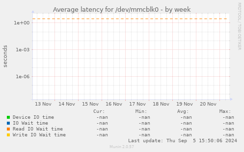 Average latency for /dev/mmcblk0