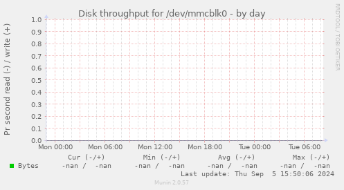 Disk throughput for /dev/mmcblk0