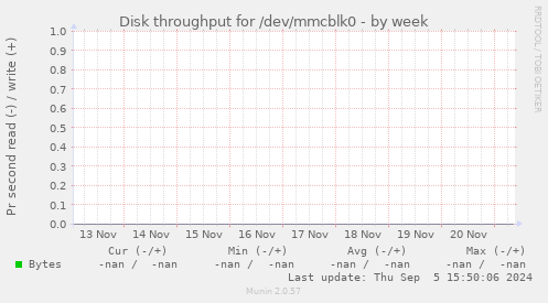 Disk throughput for /dev/mmcblk0