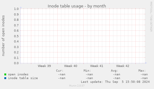 Inode table usage