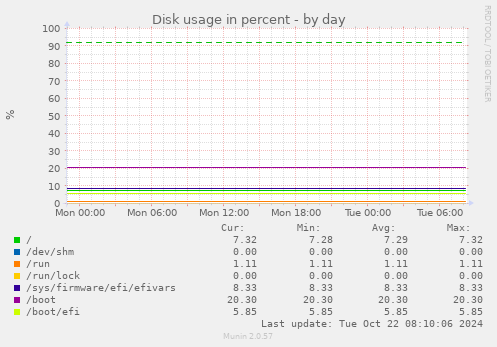 Disk usage in percent