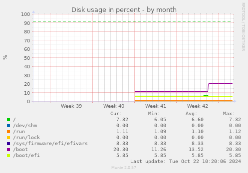 Disk usage in percent