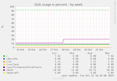 weekly graph