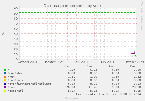 Disk usage in percent