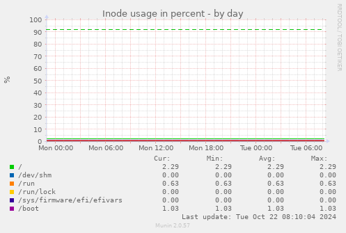 Inode usage in percent