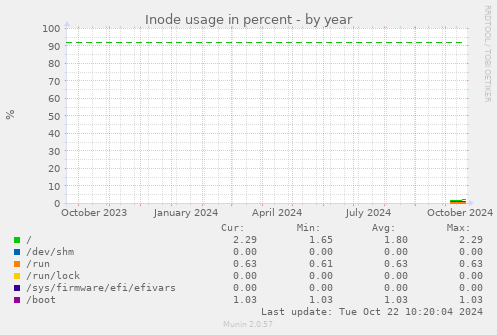 Inode usage in percent