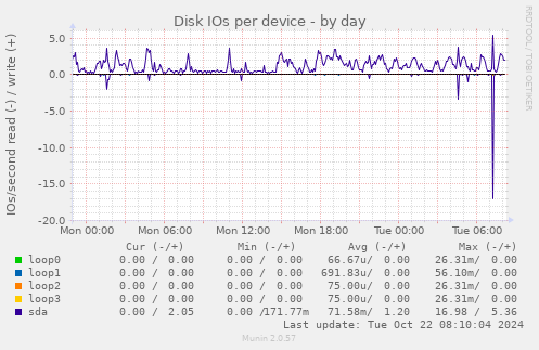 Disk IOs per device