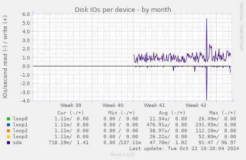 Disk IOs per device