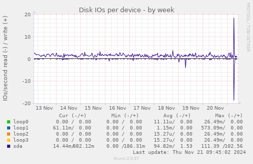 Disk IOs per device