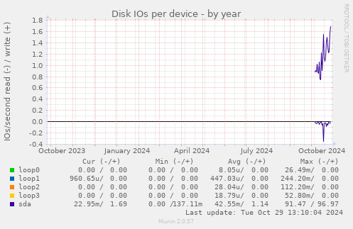 Disk IOs per device