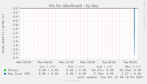 IOs for /dev/loop0