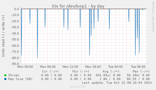 IOs for /dev/loop1