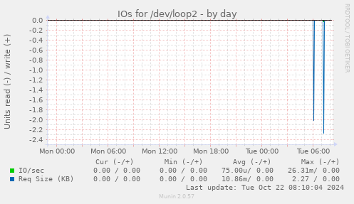 IOs for /dev/loop2