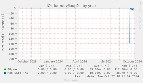 IOs for /dev/loop2