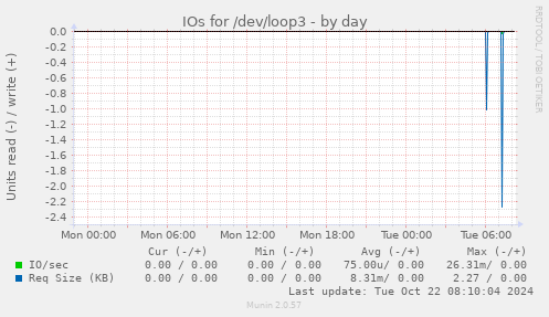 IOs for /dev/loop3