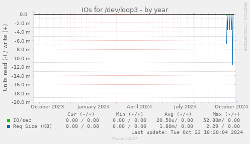 IOs for /dev/loop3