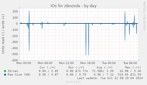 IOs for /dev/sda