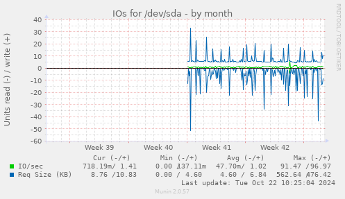 IOs for /dev/sda