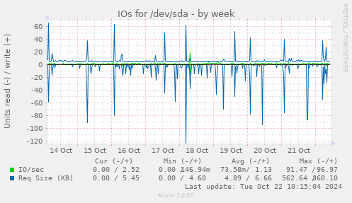 weekly graph