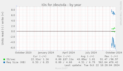 IOs for /dev/sda