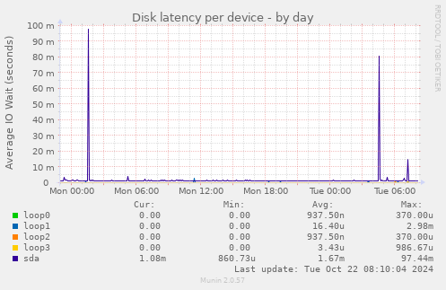 Disk latency per device