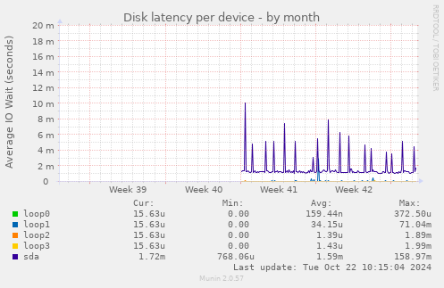 Disk latency per device