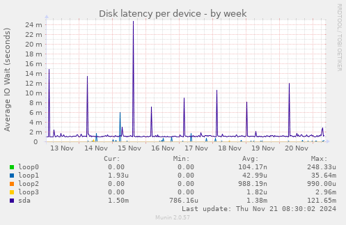 Disk latency per device