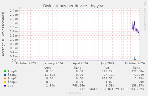 Disk latency per device