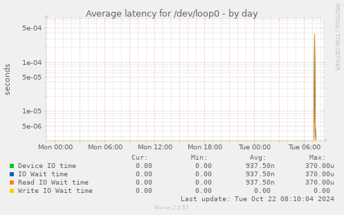 Average latency for /dev/loop0