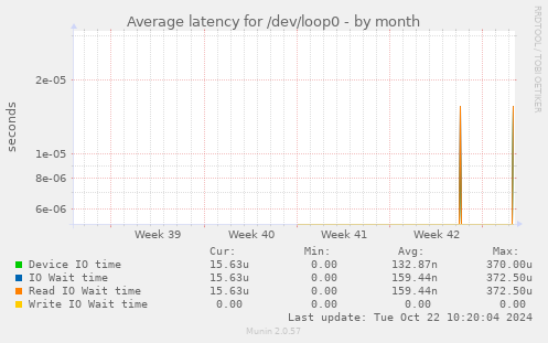 Average latency for /dev/loop0