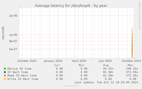 Average latency for /dev/loop0