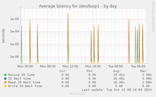 Average latency for /dev/loop1