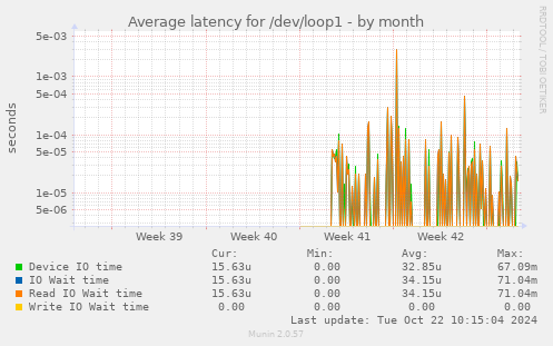 Average latency for /dev/loop1