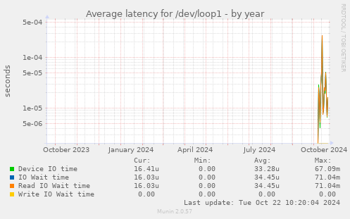 Average latency for /dev/loop1