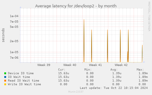 Average latency for /dev/loop2