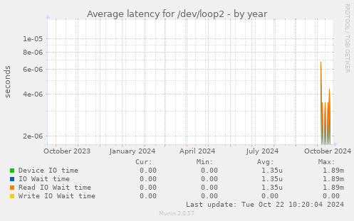 Average latency for /dev/loop2