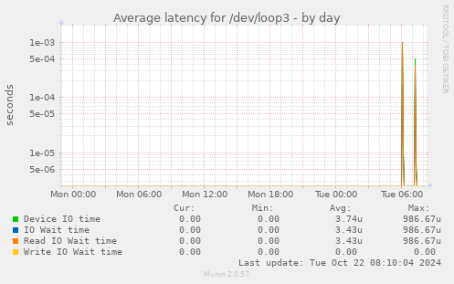 Average latency for /dev/loop3