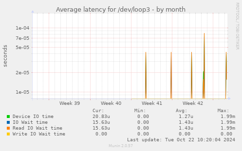 Average latency for /dev/loop3