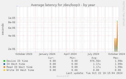 Average latency for /dev/loop3