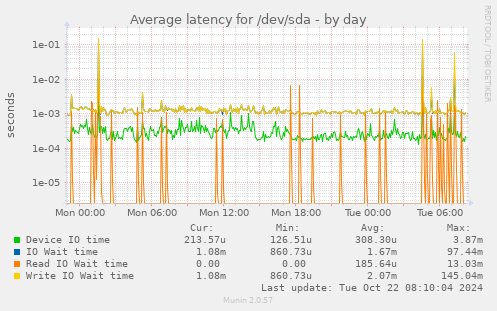 Average latency for /dev/sda