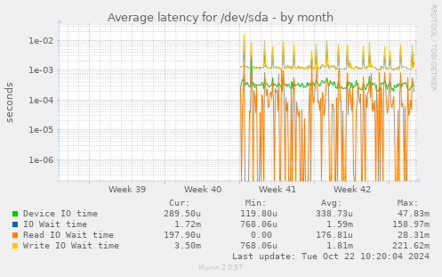 Average latency for /dev/sda