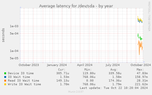 Average latency for /dev/sda