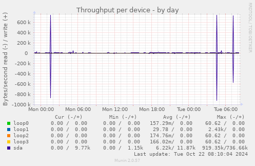 Throughput per device