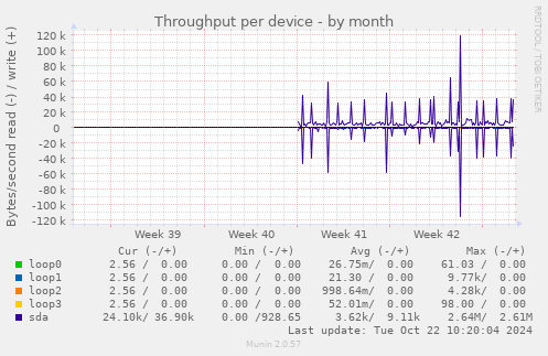 Throughput per device