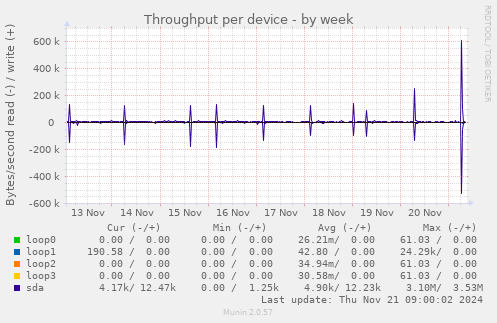 Throughput per device