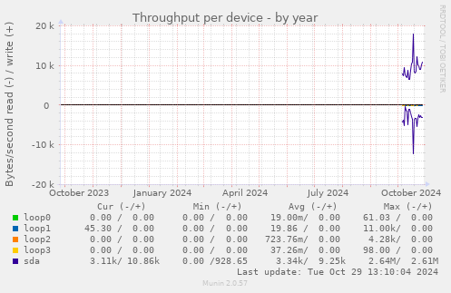 Throughput per device