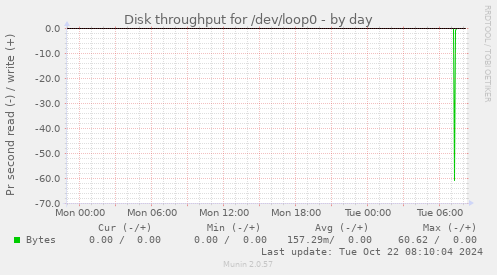 Disk throughput for /dev/loop0