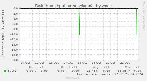 weekly graph