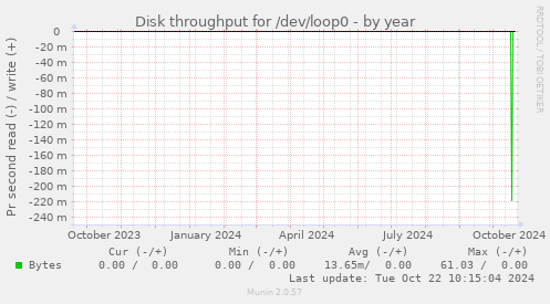 Disk throughput for /dev/loop0