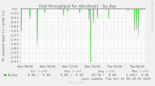 Disk throughput for /dev/loop1